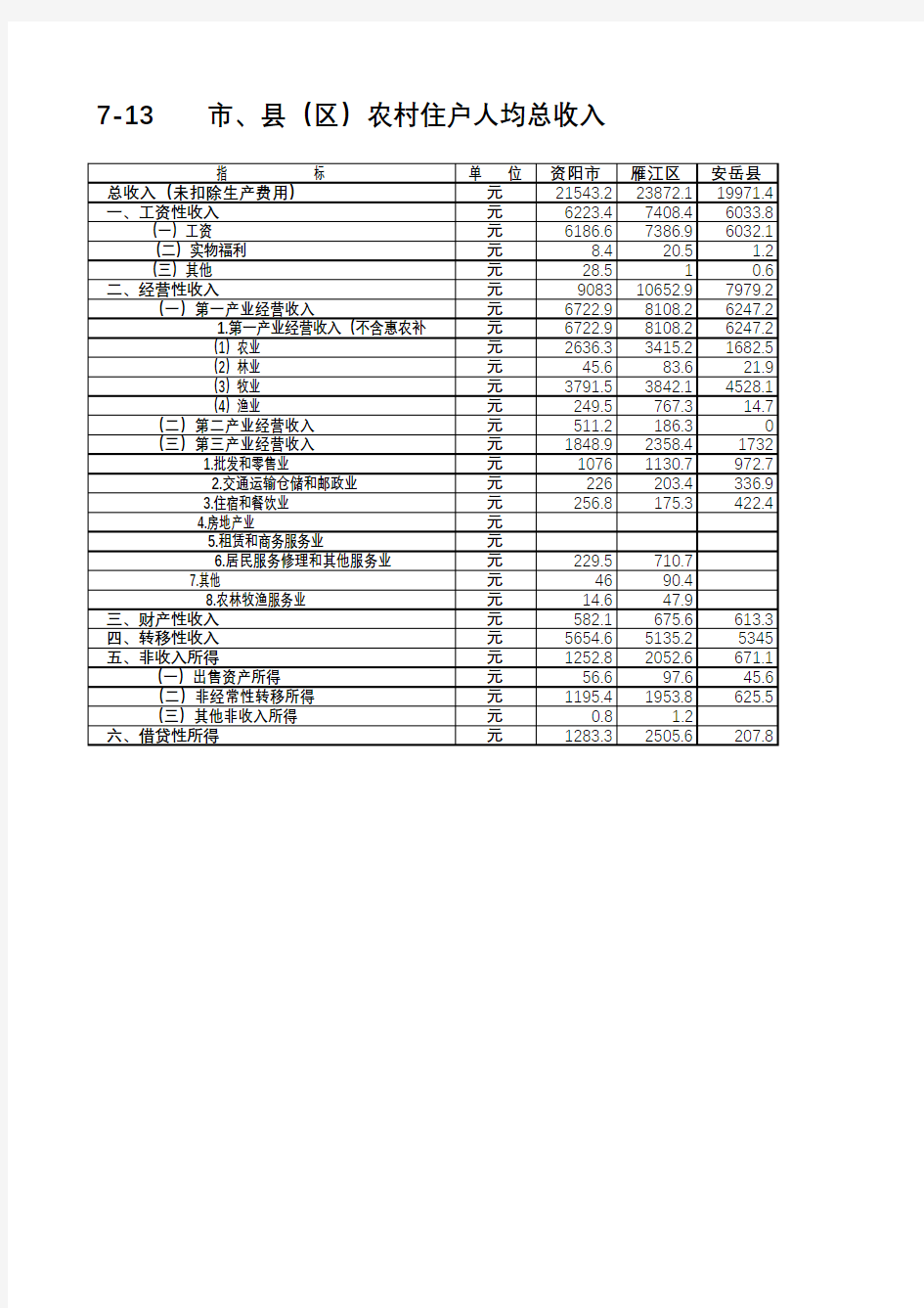 资阳统计年鉴2020社会经济发展指标：雁江安岳乐至全市县区农村住户人均总收入