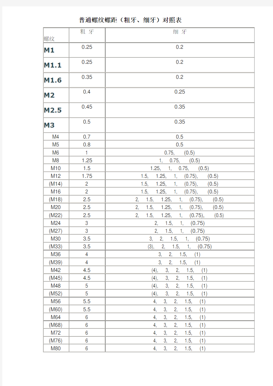 粗牙、细牙螺距对照表
