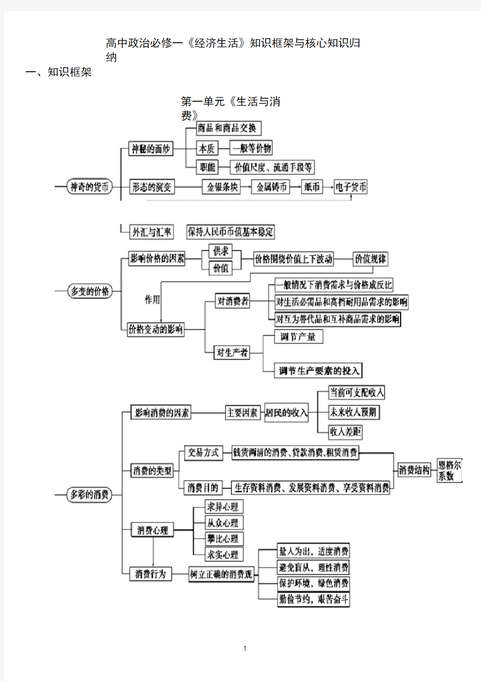 最新修改版高一《经济生活》知识框架与核心知识归纳