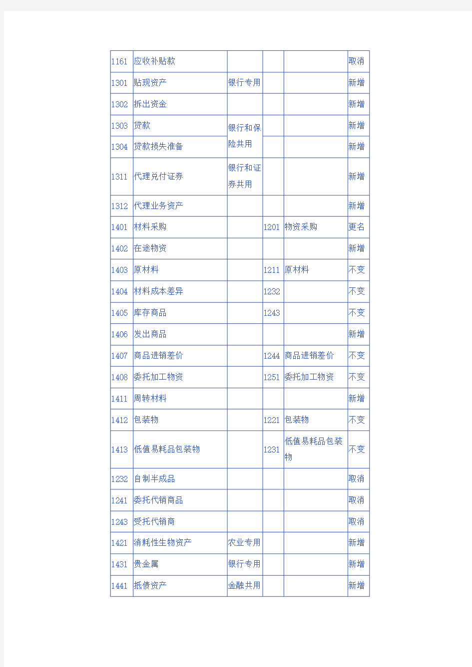 新旧会计准则下的会计科目对照表