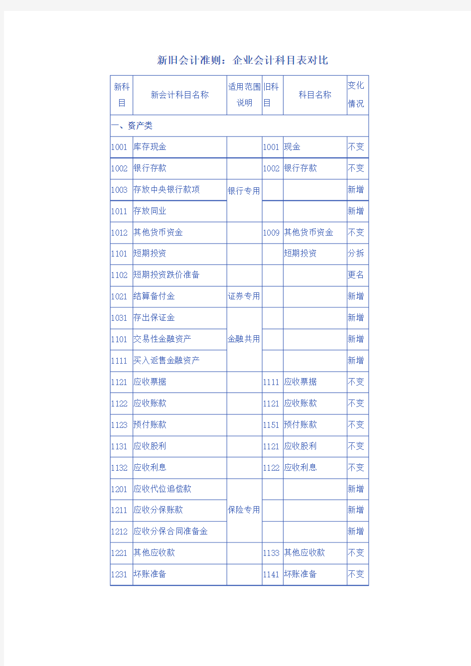 新旧会计准则下的会计科目对照表