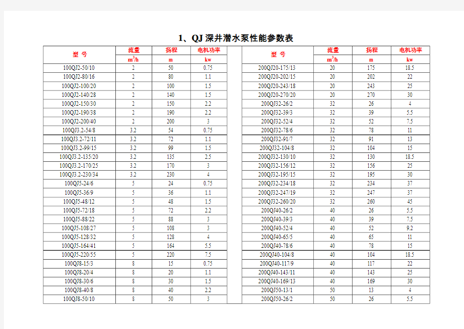 潜水泵选型参数大全(2015年更新)