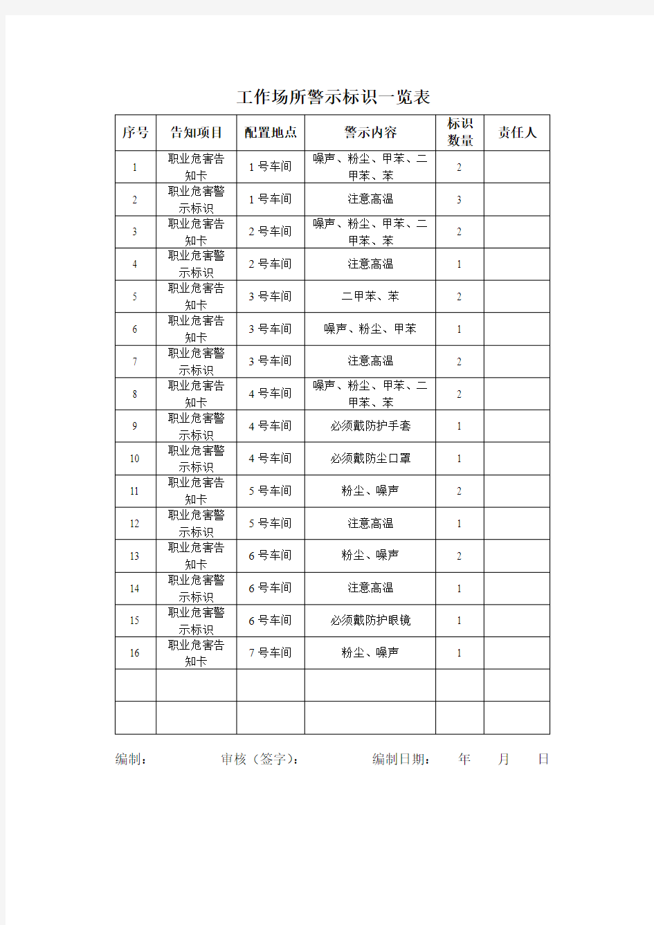 职业病危害警示标识汇总表