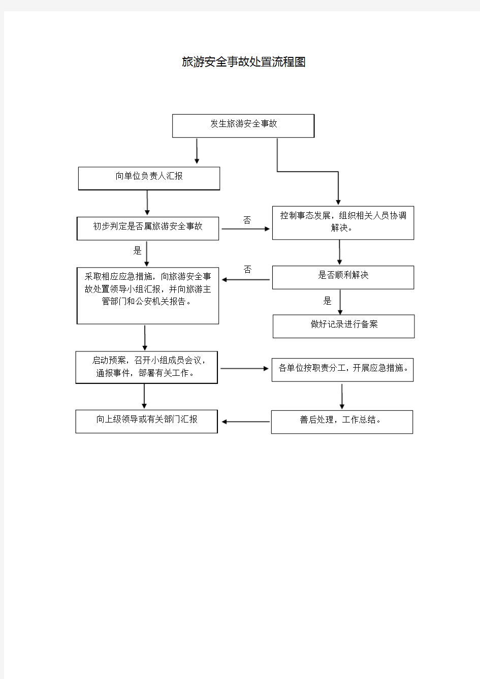 (完整版)旅游安全事故处置流程图