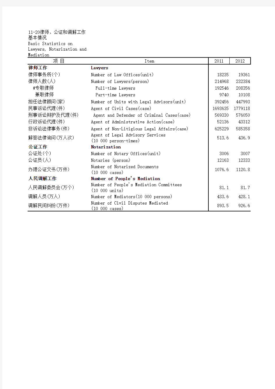 中国社会统计年鉴2018指标数据：11_20_律师_公证和调解工作基本情况