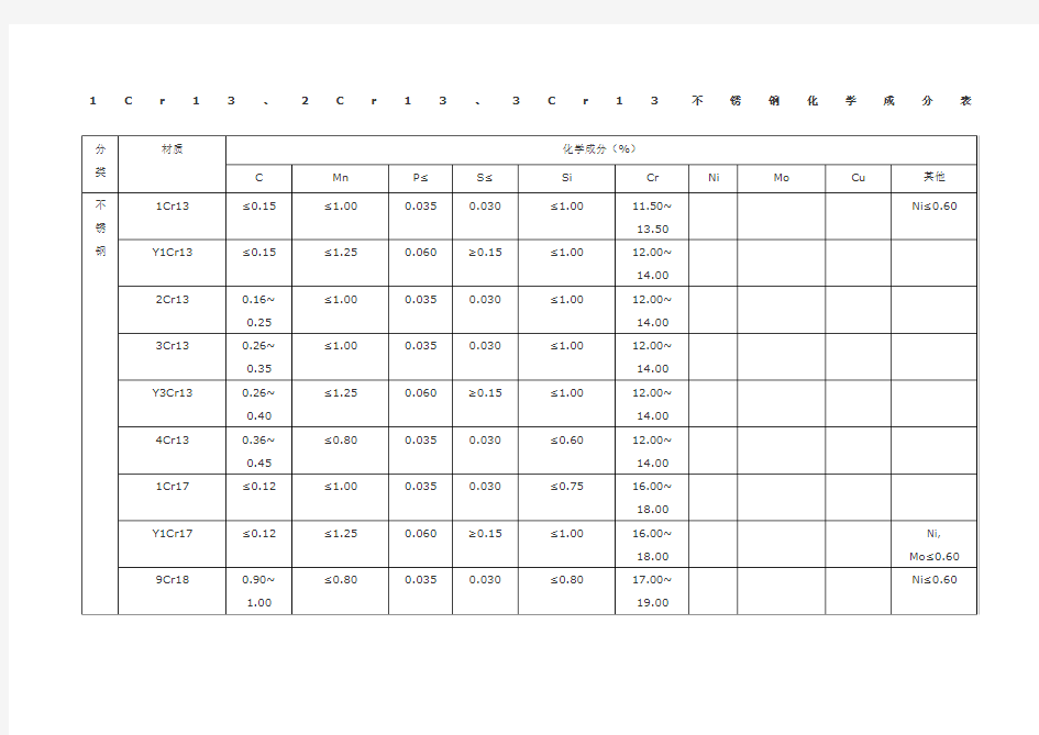 crcr3、3cr3不锈钢化学成分表