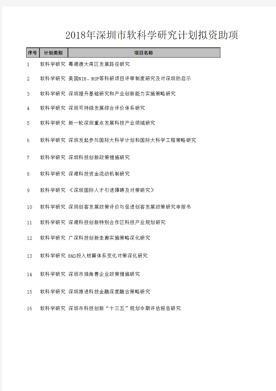 2018年软科学研究计划拟资助项目名单