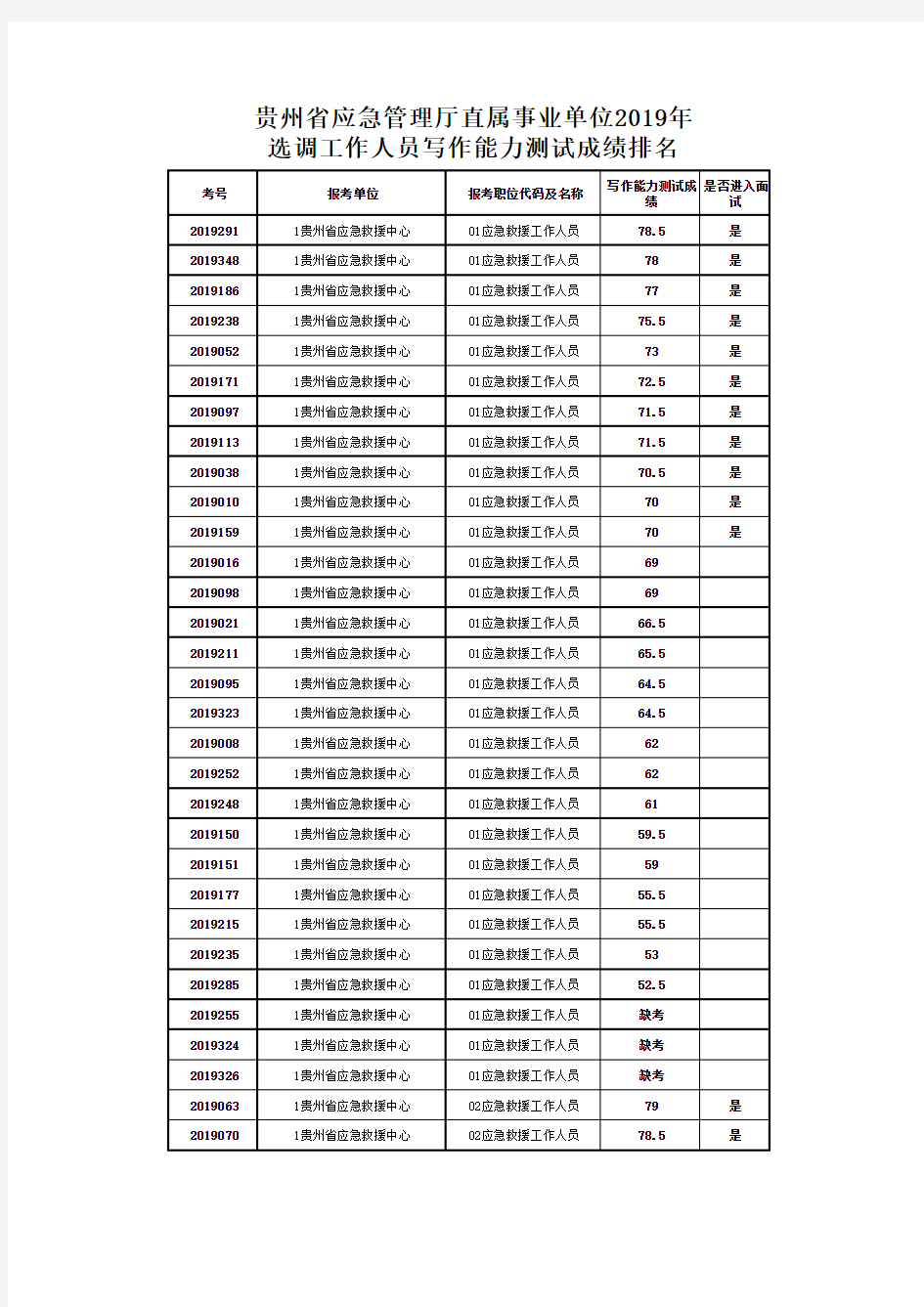 贵州省应急管理厅直属事业单位2019年选调工作人员写作能