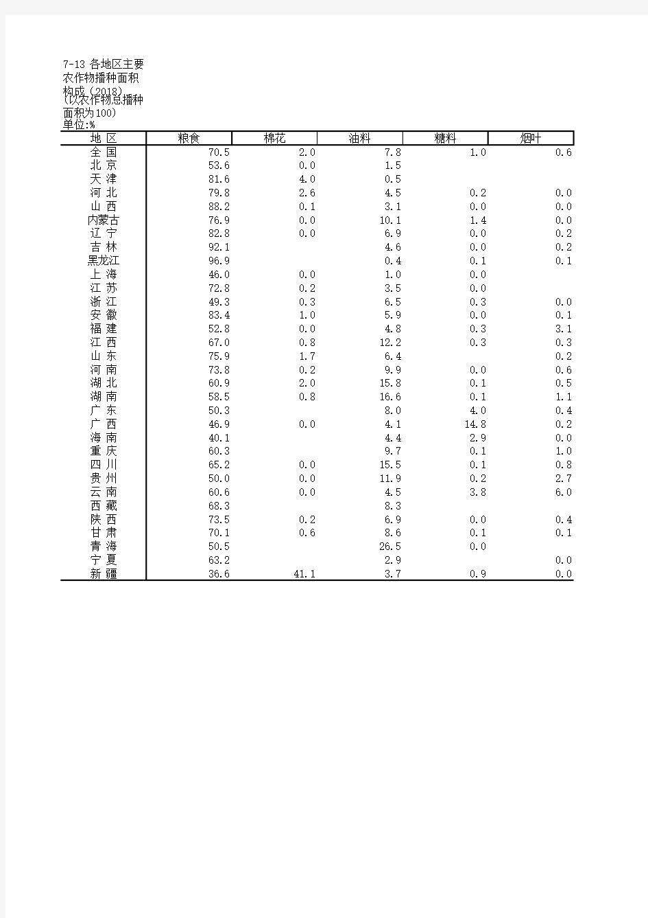 农村农业发展全国各省市区统计数据：7-13 各地区主要农作物播种面积构成(2018)