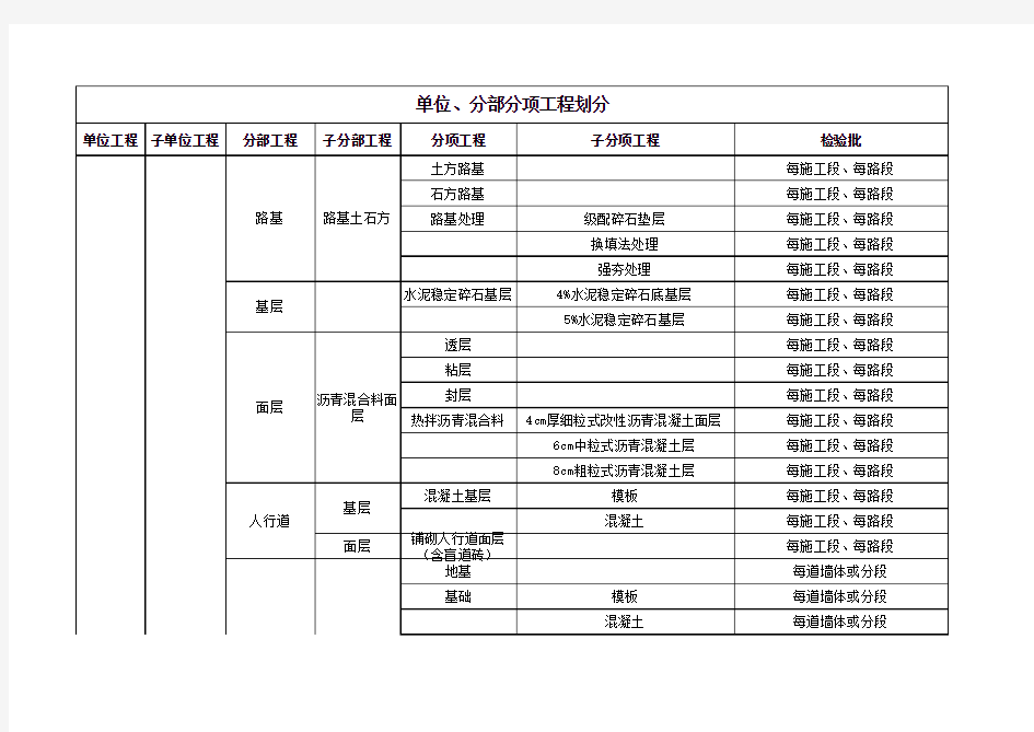 市政工程单位分部分项工程划分表