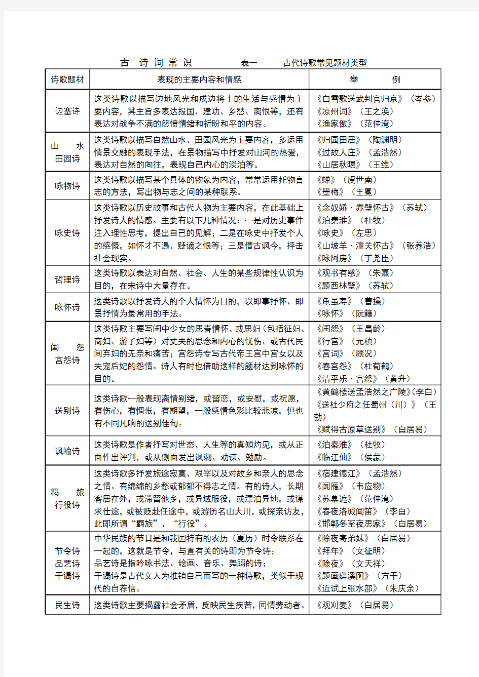 古诗词常见题材