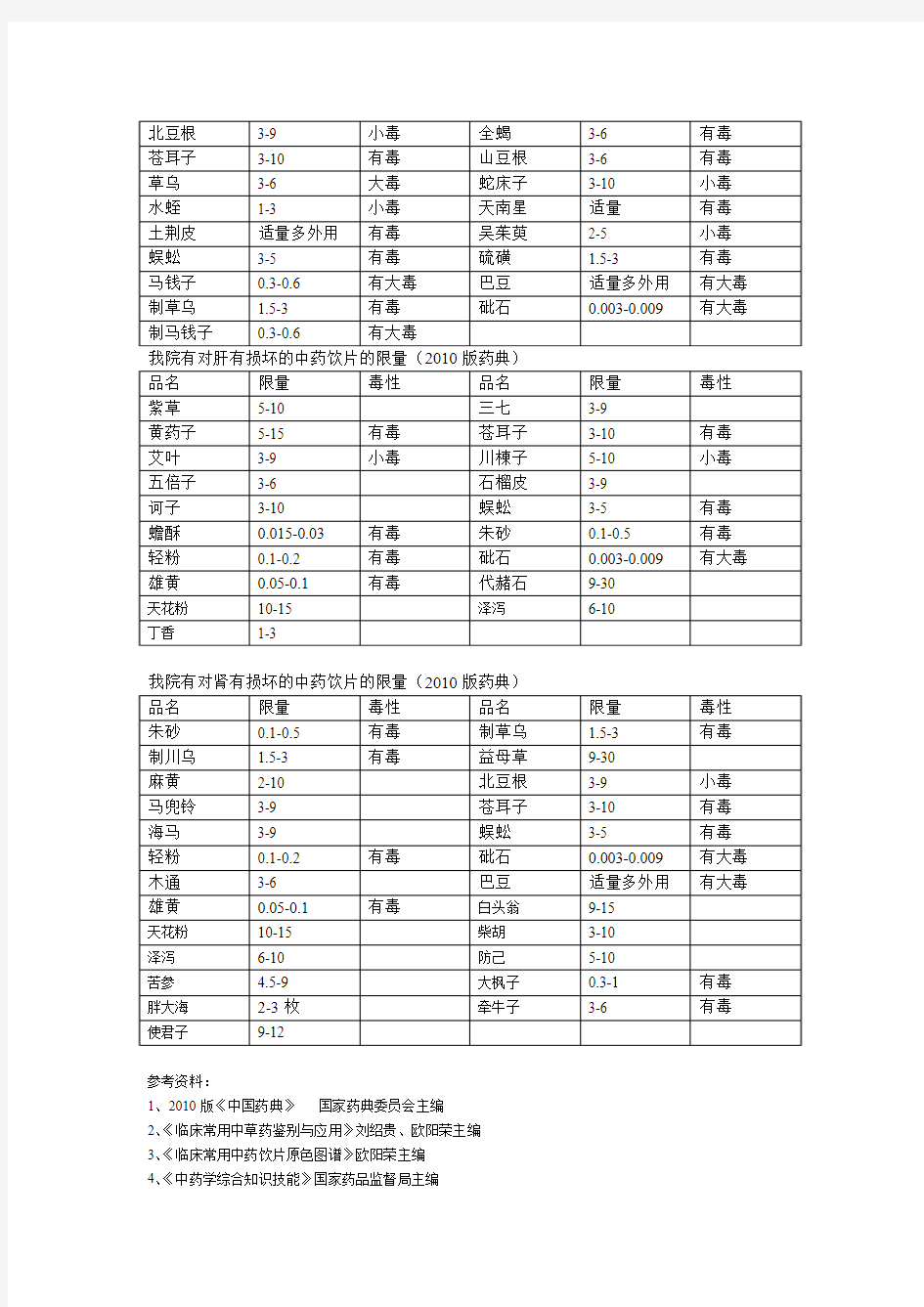 我院有毒中药饮片用量规定