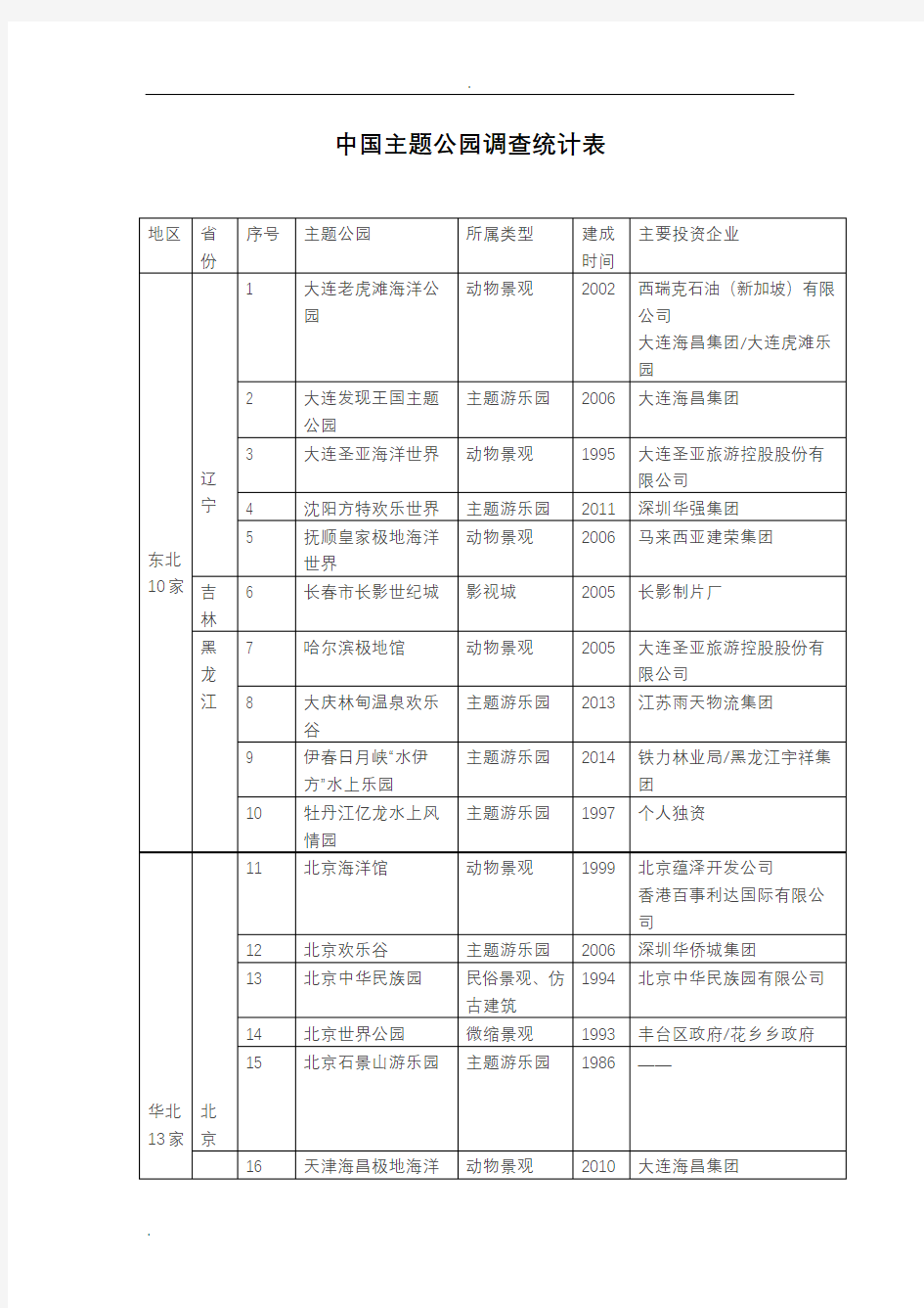 中国主题公园调查统计表