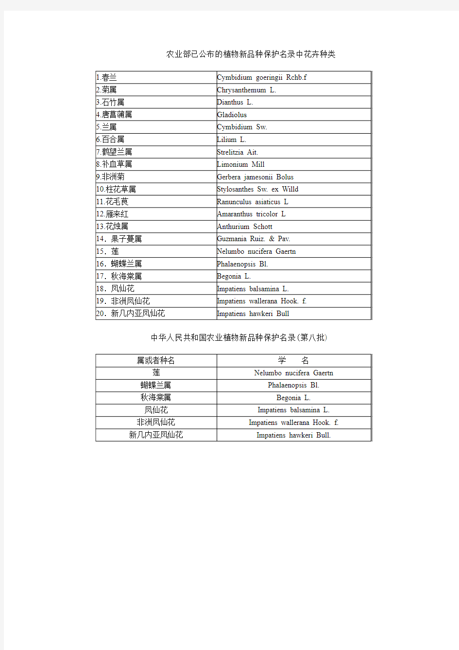 农业部已公布的植物新品种保护名录中花卉种类(精)