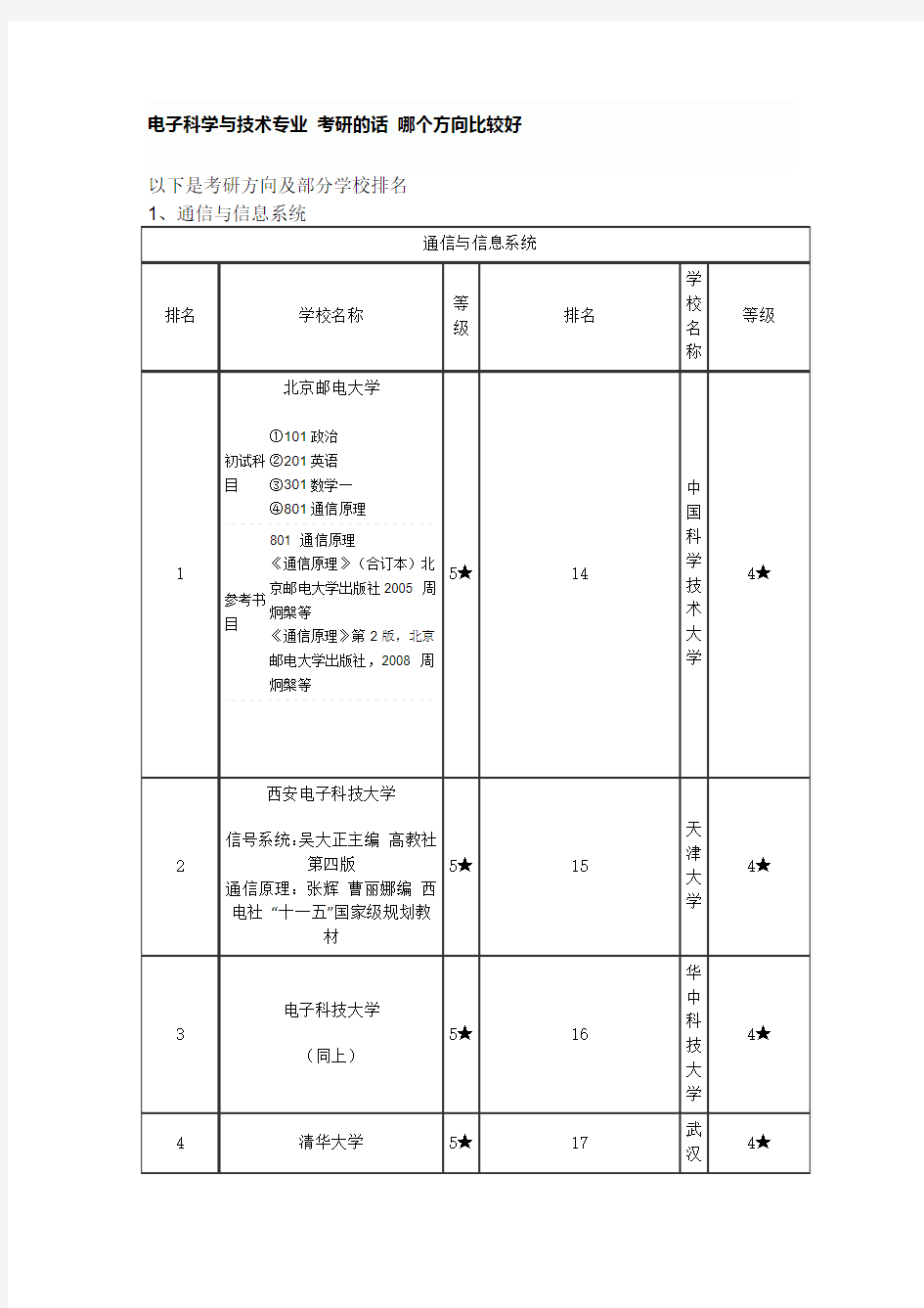 电子科学与技术专业_考研的话_哪个方向比较好