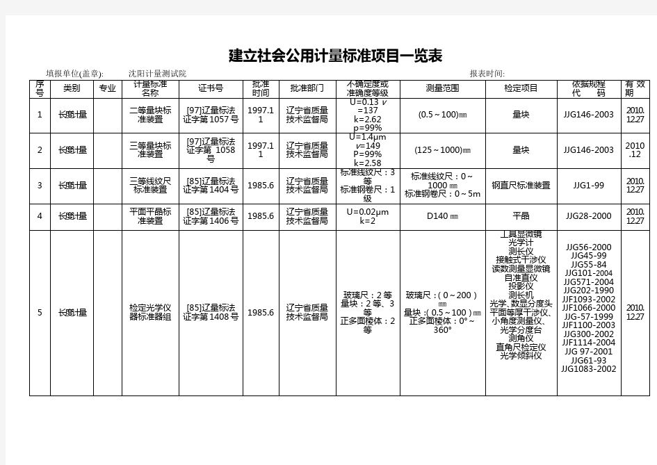 建立社会公用计量标准项目一览表