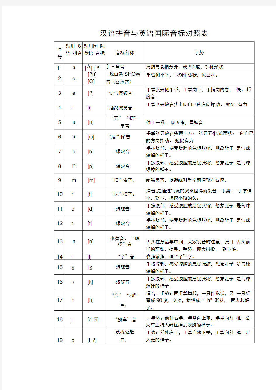 汉语拼音与英语国际音标对照表
