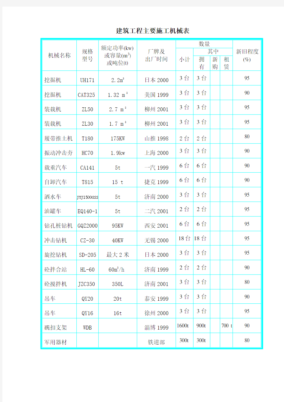 建筑工程主要施工机械表