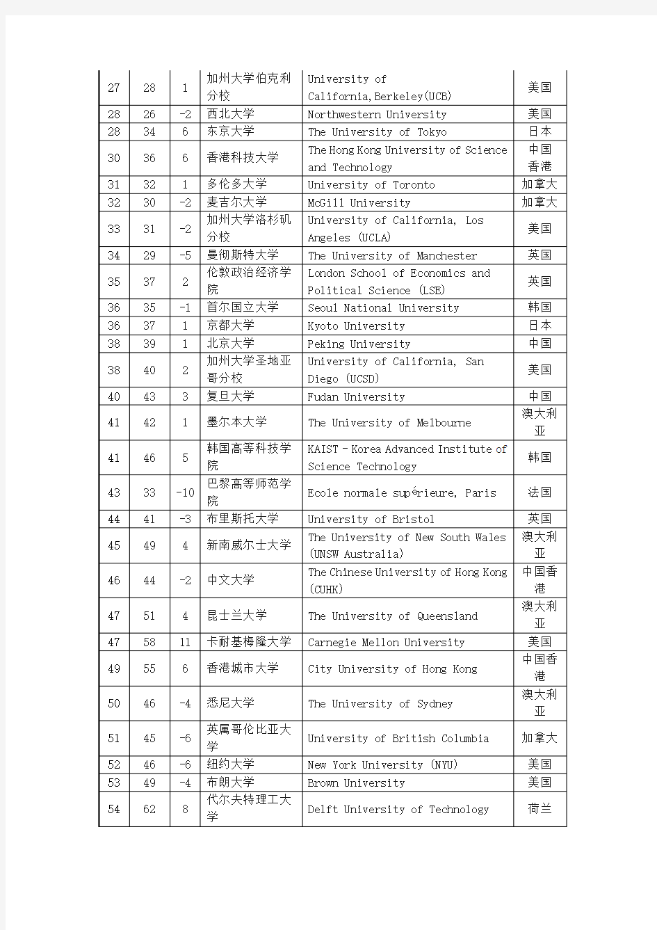 QS世界大学排名2017-2018(前100名)