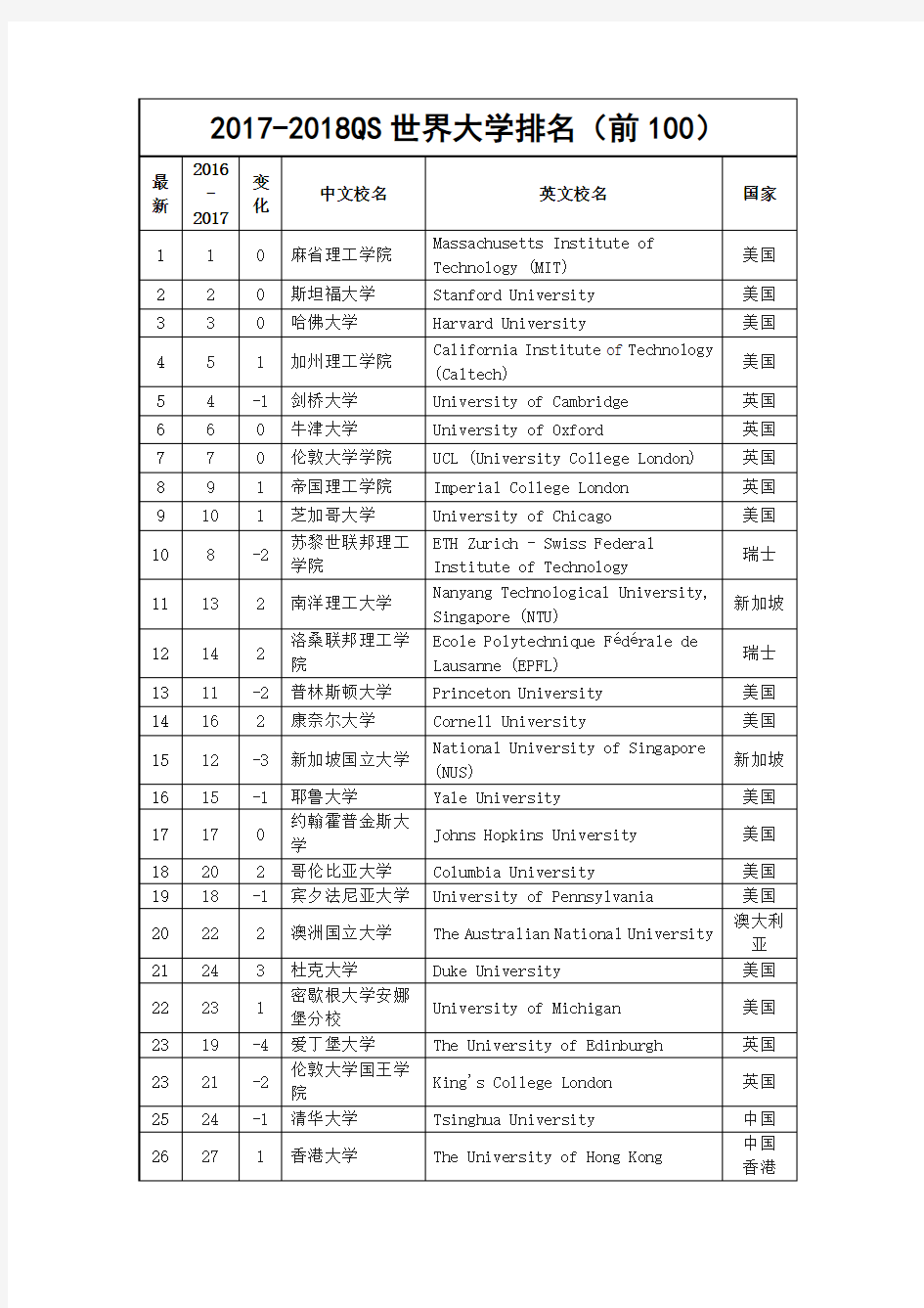 QS世界大学排名2017-2018(前100名)