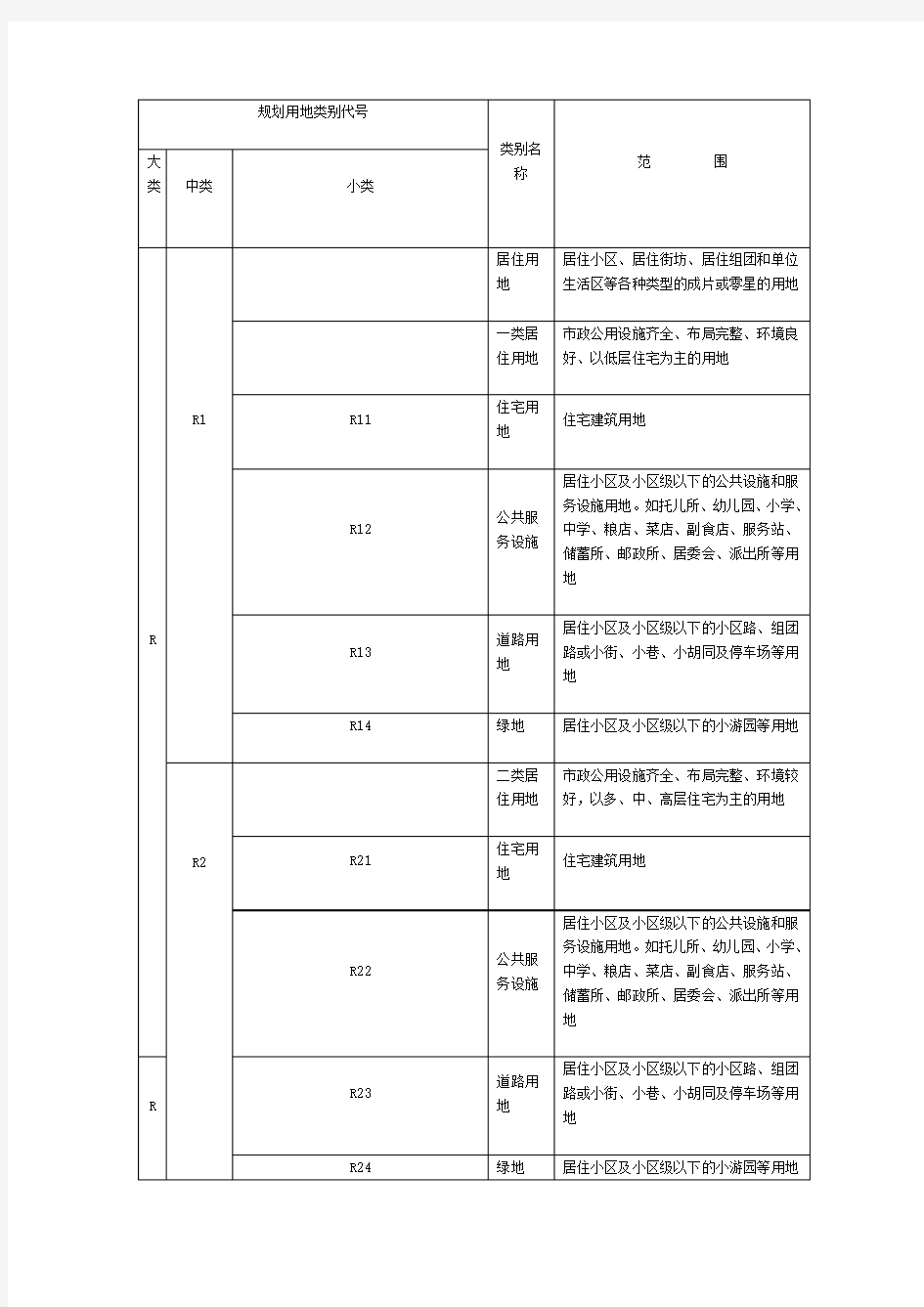 (完整版)中国政府土地建设城市规划用地性质分类一般字母代码代表什么意思(R、C、T、S、M、W、G、