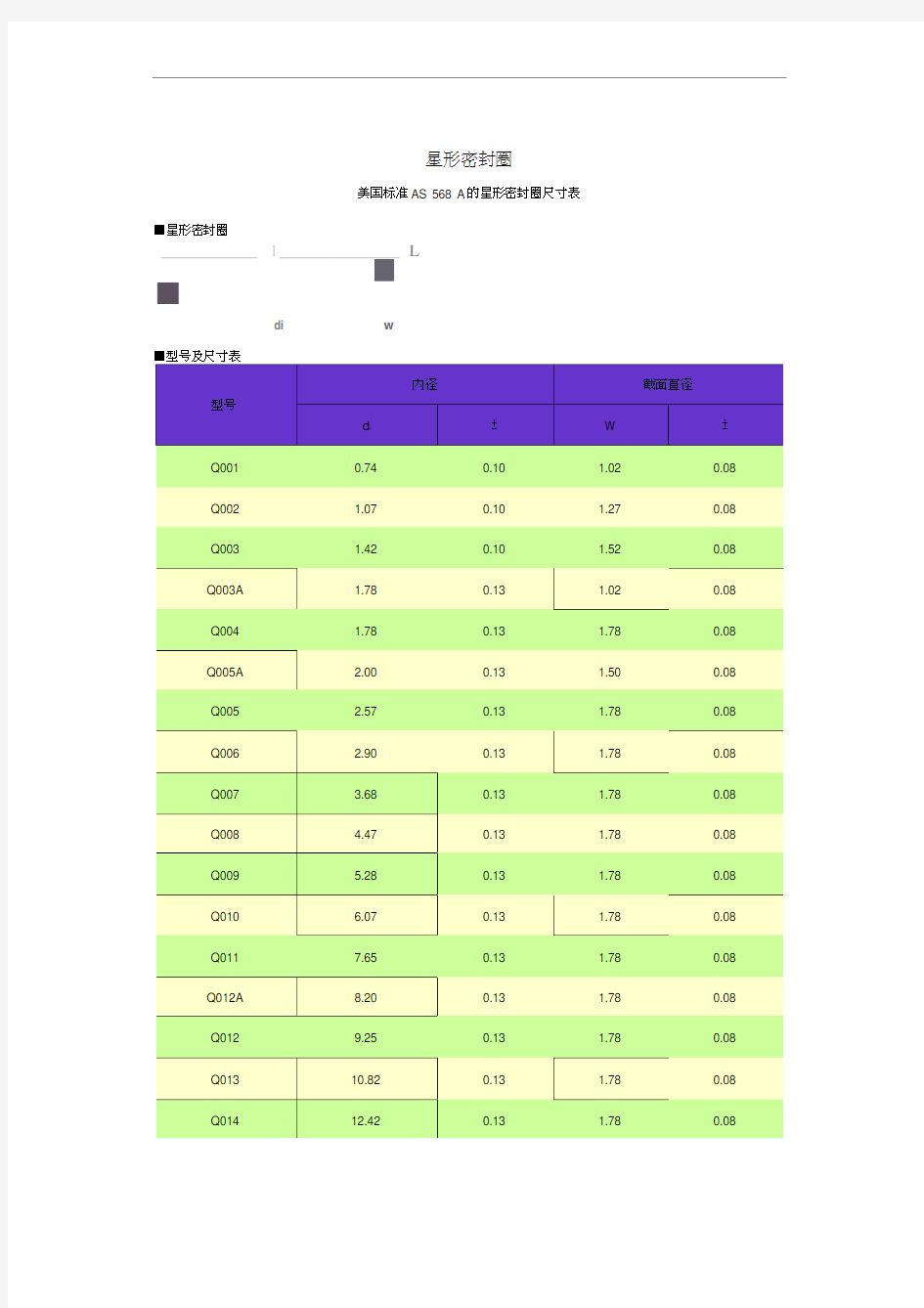 美国标准AS568A的星形密封圈尺寸表