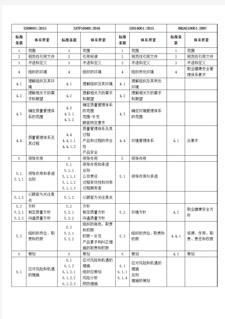 四大管理体系条款对应关系图(2016版)