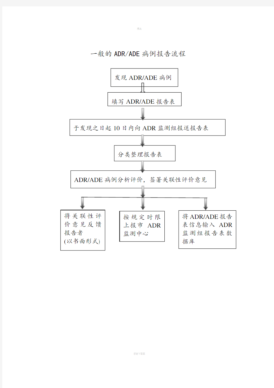 药品不良反应报告流程