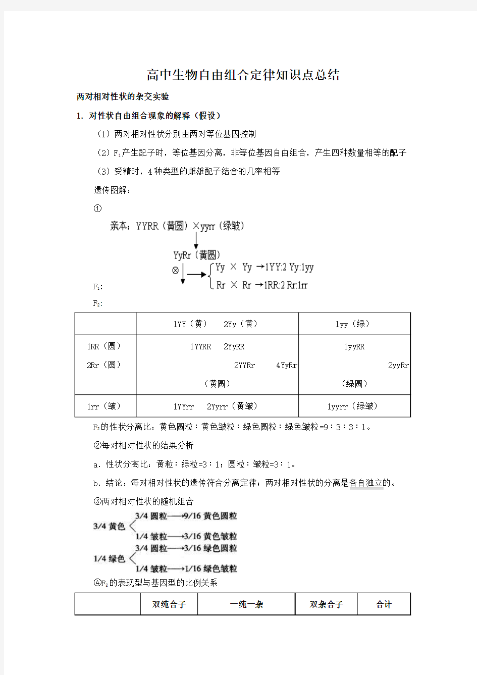 高中生物自由组合定律知识点总结