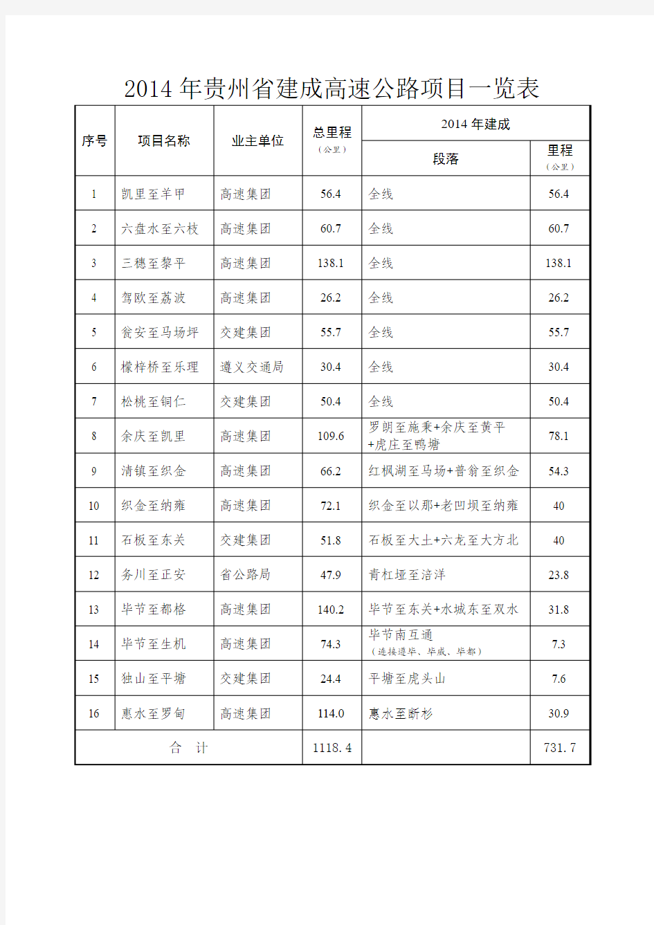 2014年、2015年贵州省建成高速公路项目一览表