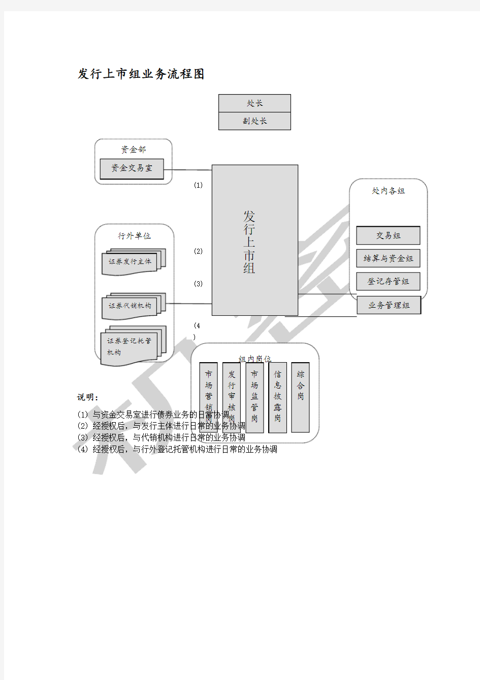 业务管理组业务流程图