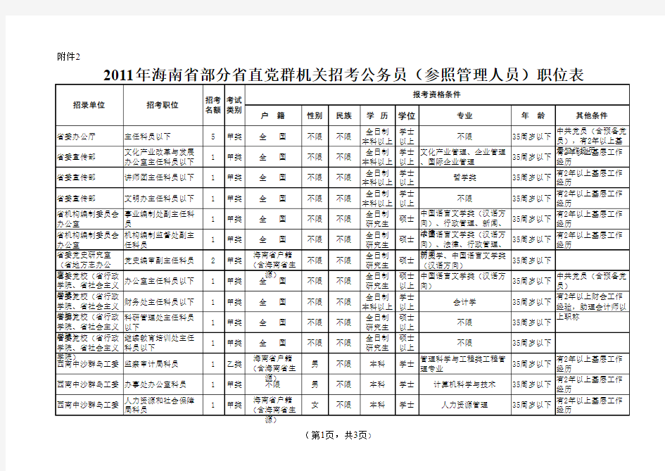 2、2011年海南省部分省直党群机关招考公务员(参照管理人员)职位表