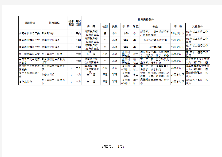 2、2011年海南省部分省直党群机关招考公务员(参照管理人员)职位表