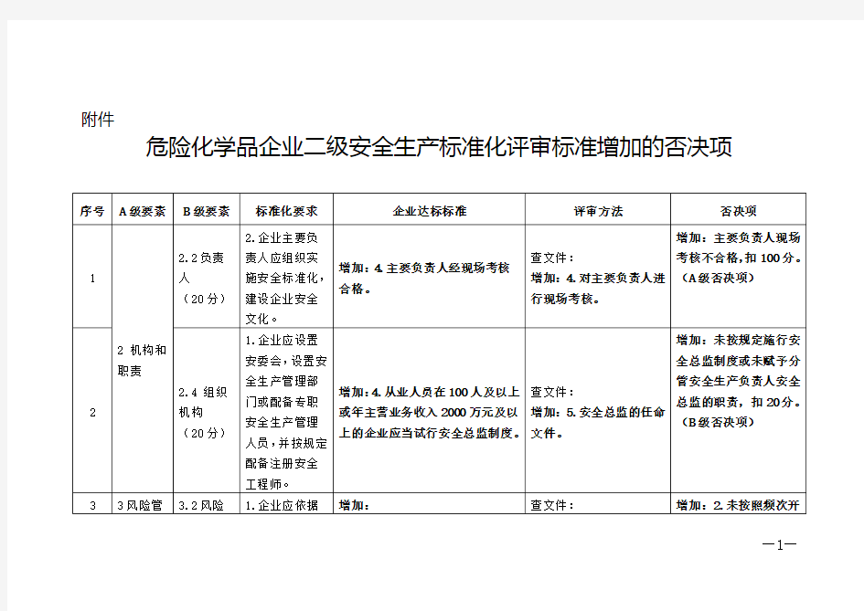 危险化学品企业二级安全生产标准化-Jiangsu