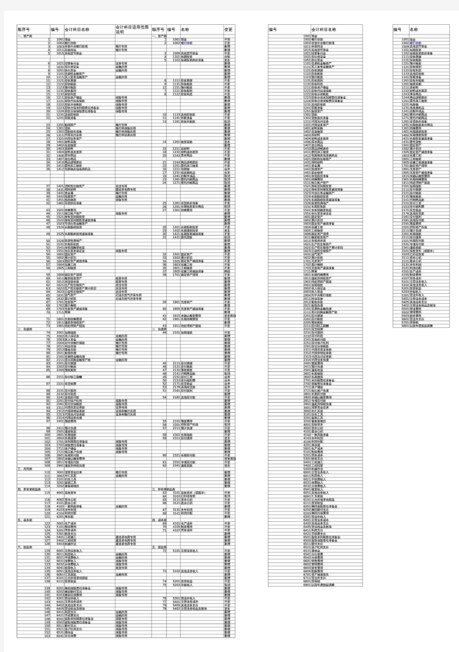 新旧会计科目代码对照表