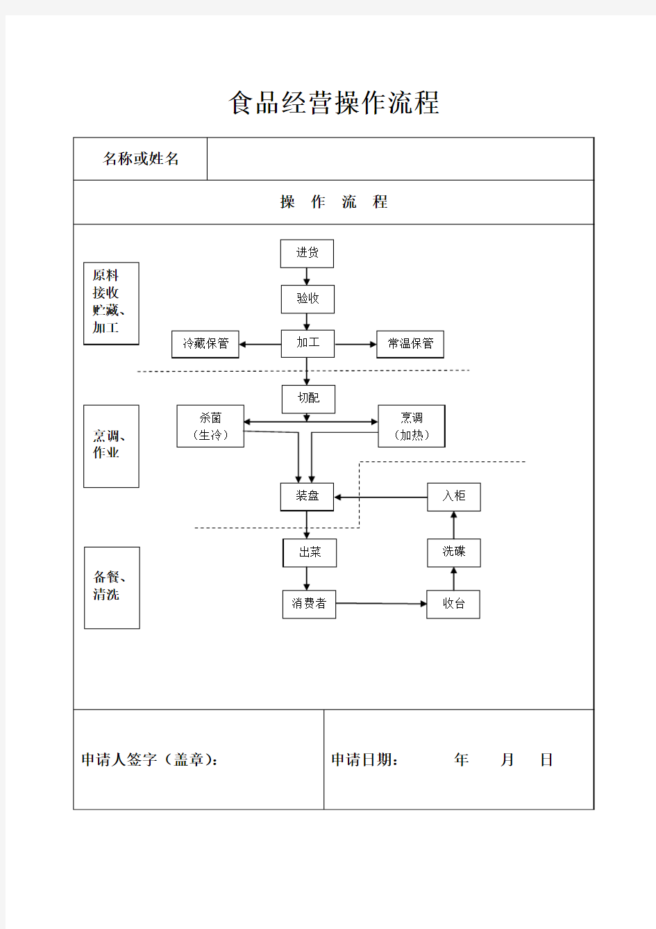 餐饮操作流程图