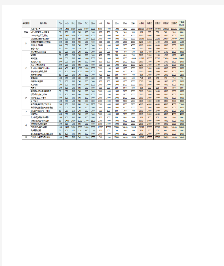 2016最新淘宝等级表图及商品发布限制数量类目表