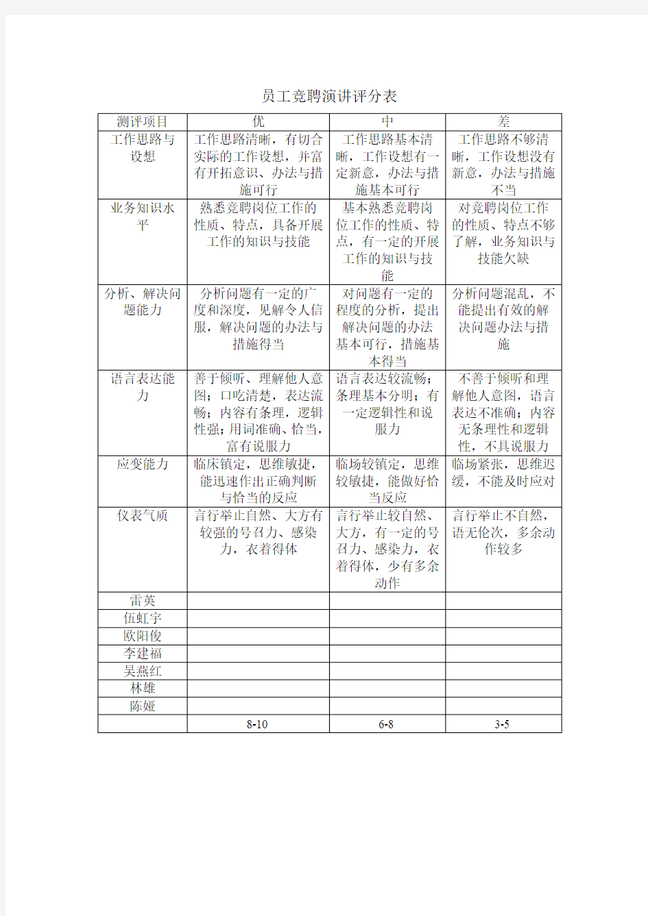 最新员工竞聘演讲评分表