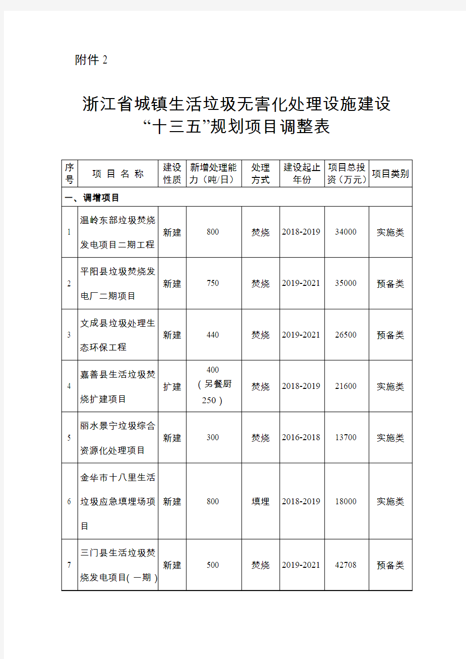 浙江省城镇生活垃圾无害化处理设施建设“十三五”规划项目调整表