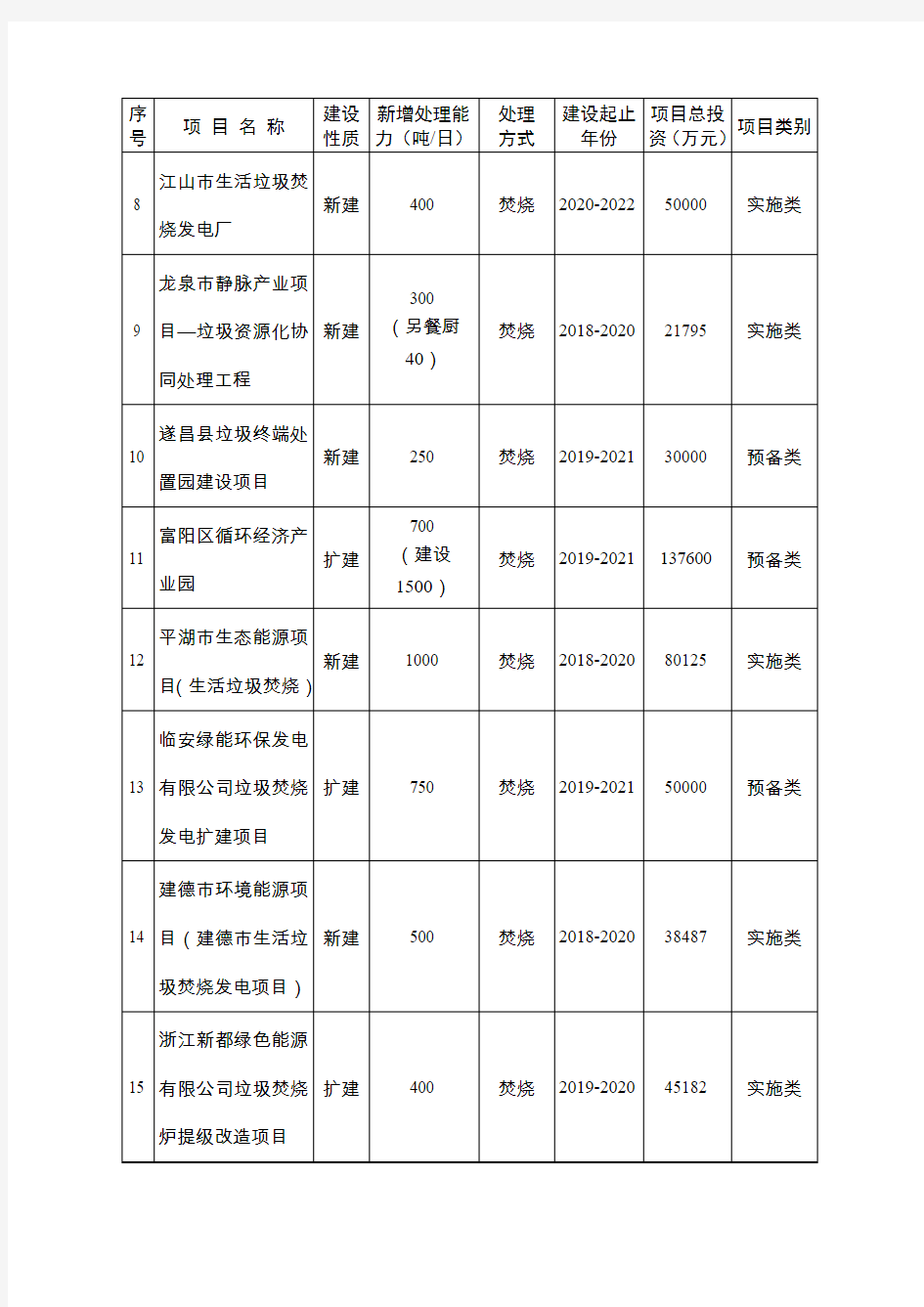 浙江省城镇生活垃圾无害化处理设施建设“十三五”规划项目调整表