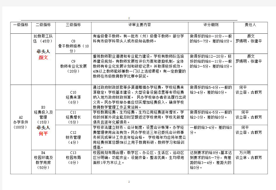 四川省示范性普通高中评分细则--学校分工