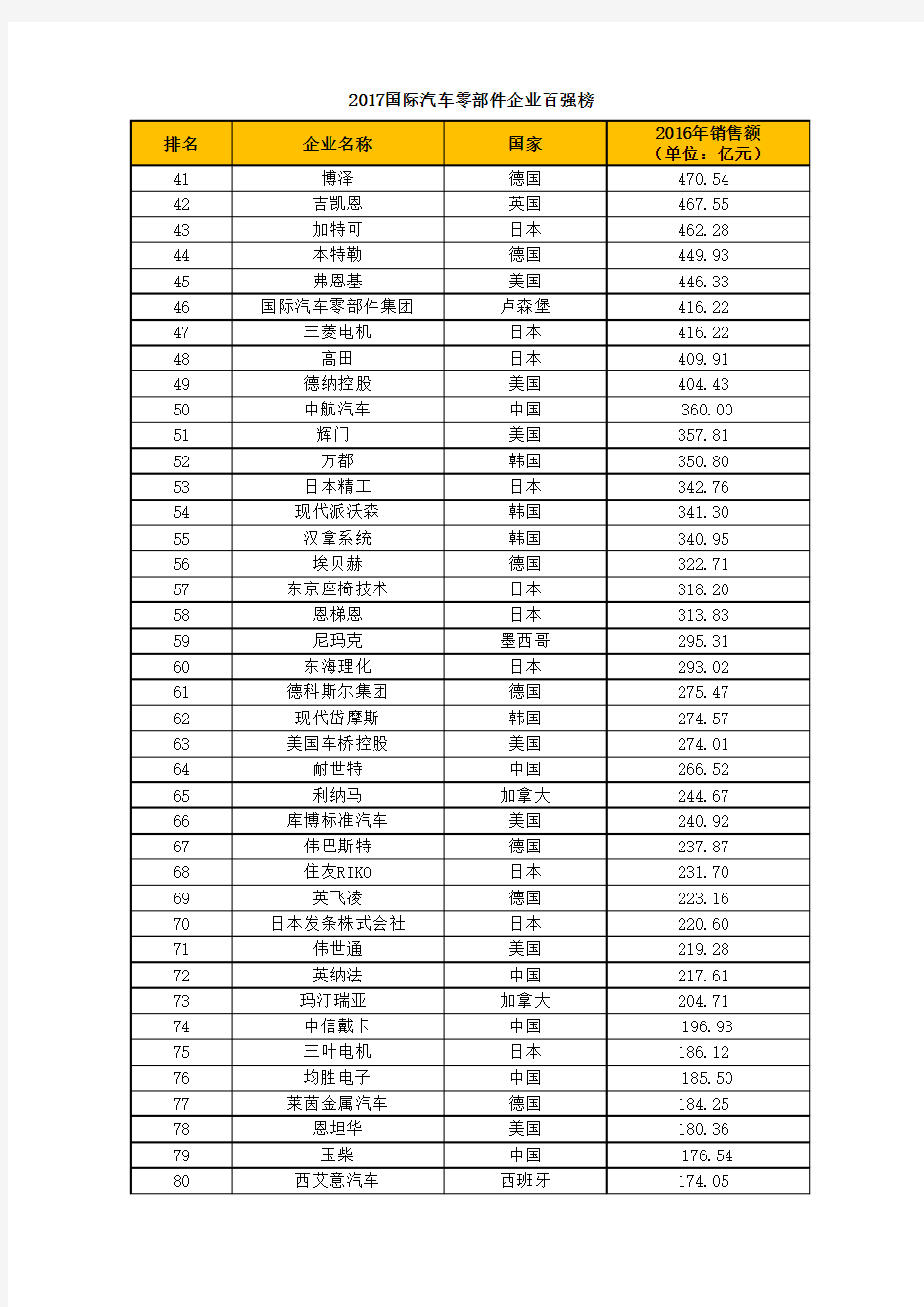 2017国际汽车零部件企业百强榜-中国汽车报