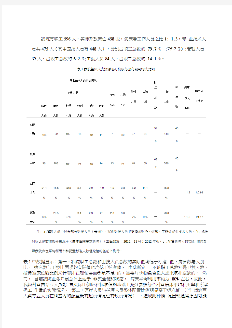 某医院人力资源配置现状调查报告