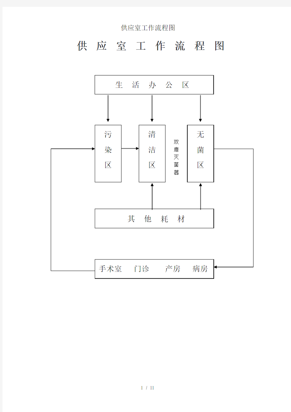 供应室工作流程图