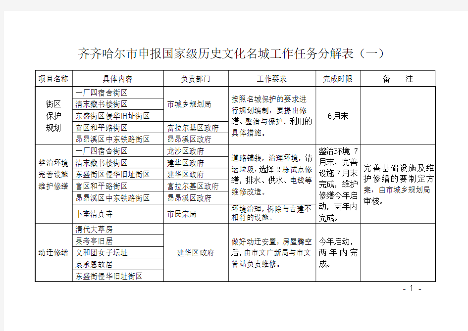 《齐齐哈尔市申报国家级历史文化名城工作推进方案11