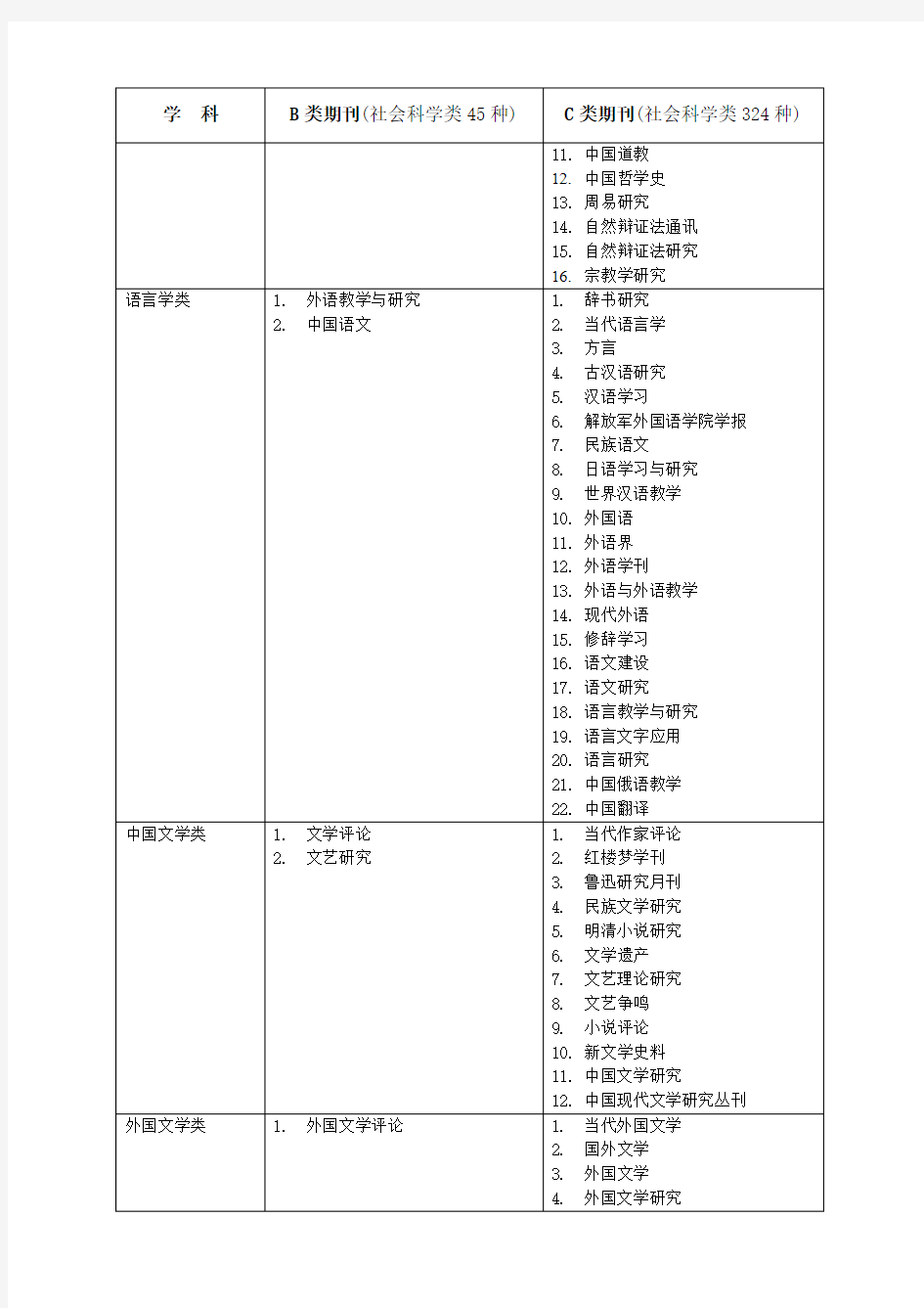 中国人民大学核心期刊》(调整后-中国人民大学清史研究所