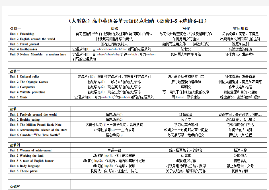 高中英语全册教学大纲-(全)