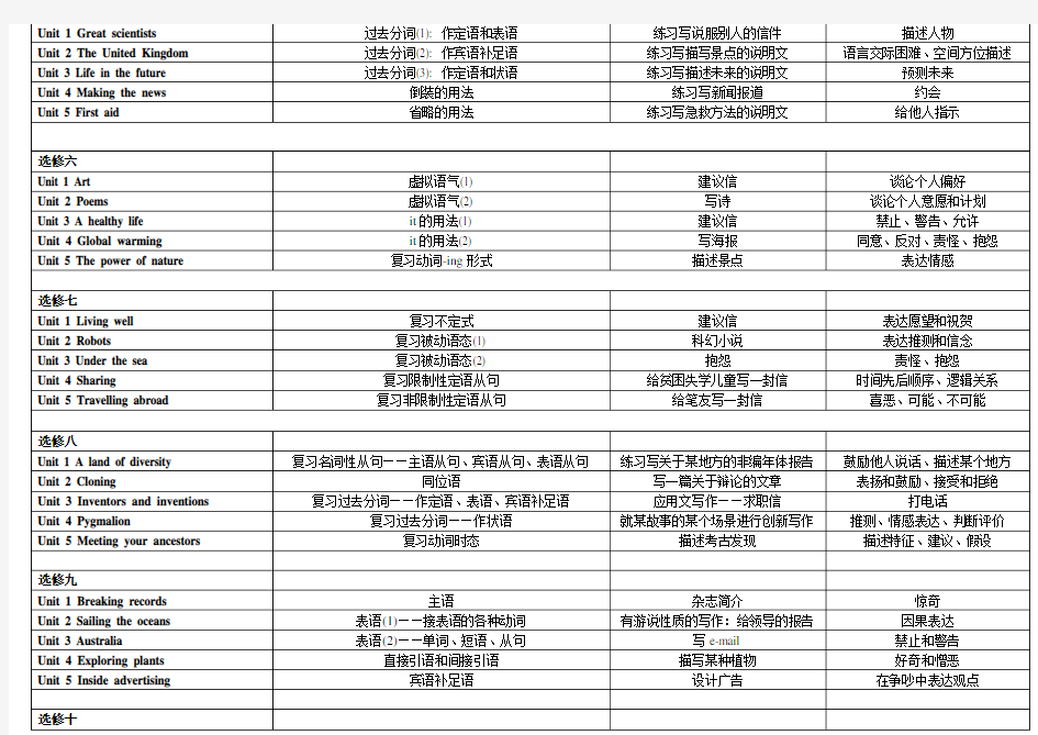 高中英语全册教学大纲-(全)