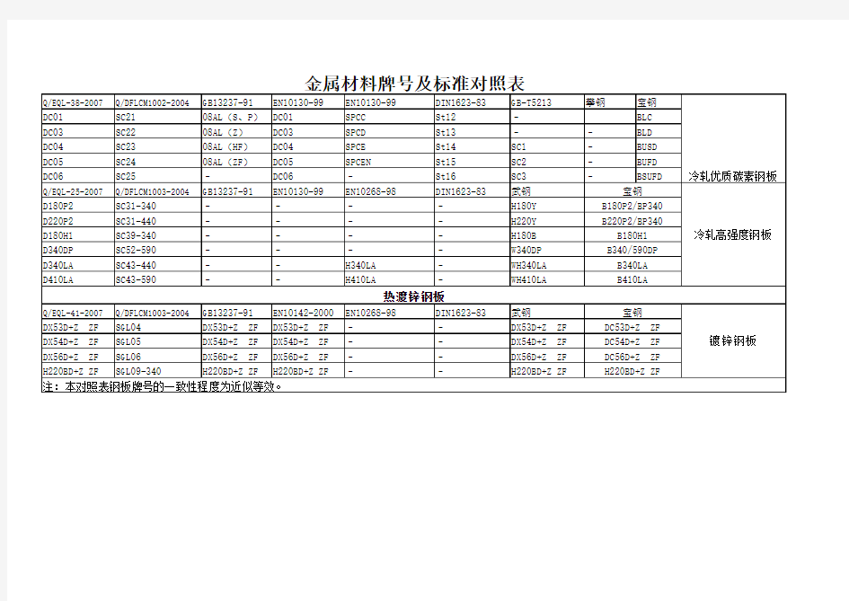 金属材料牌号及标准对照表