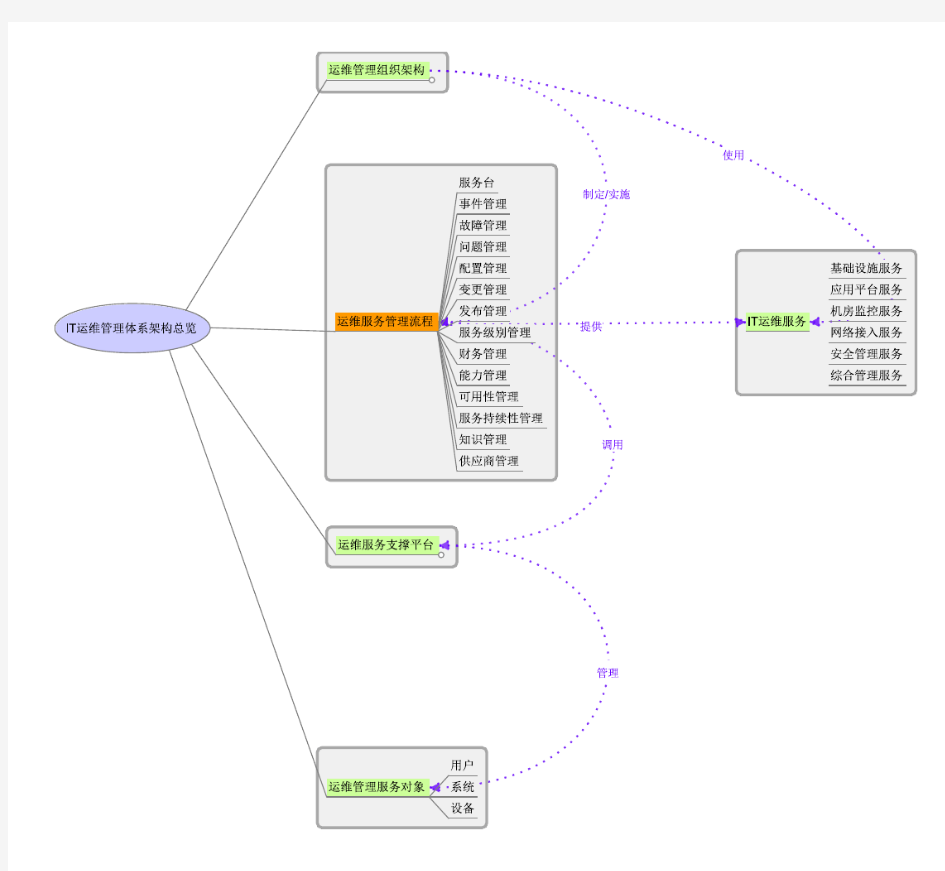 IT运维管理体系架构总览